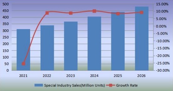 2021-2026年无阀颗粒呼吸器的销售和增长率