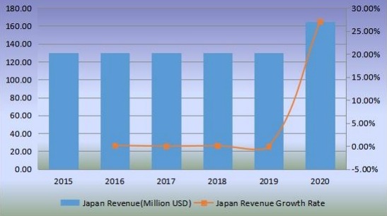 日本2015-2020年无阀颗粒呼吸器收入(百万美元)和增长率 日本2015-2020年无阀颗粒呼吸器收入(百万美元)和增长率