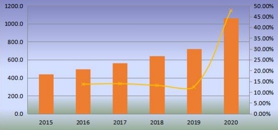 中国无阀颗粒物呼吸器产量（百万台）和增长率（2015-2020年）