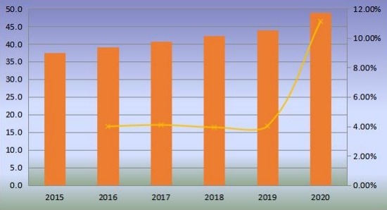 韩国无阀颗粒呼吸器产量（百万台）和增长率（2015-2020年）
