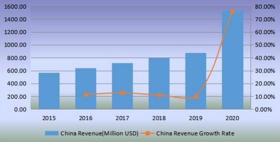 2015-2020年中国无阀颗粒物呼吸器收入(百万美元)和增长率 2015-2020年中国无阀颗粒物呼吸器收入(百万美元)和增长率