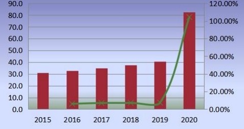 欧洲无阀颗粒呼吸器产量（百万台）和增长率（2015-2020年）