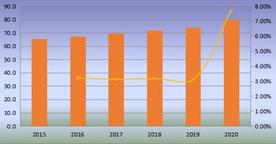 2015-2020年日本无阀颗粒呼吸器产量（百万台）和增长率