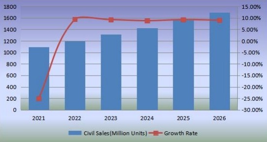 2021-2026年无阀颗粒呼吸器的销售和增长率
