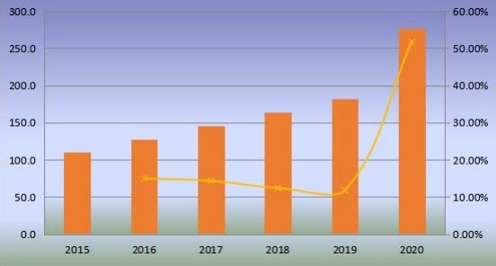 美国无阀颗粒呼吸器产量（百万台）和增长率（2015-2020年）