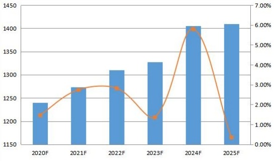 2020-2025年韩国变压器多溶解气体分析仪消费量预测(单位) 2020-2025年韩国变压器多溶解气体分析仪消费量预测(单位)