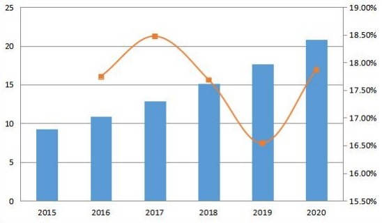 中东和非洲合成数据软件销售收入和增长率（百万美元）