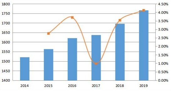 2014-2019年南美变压器多溶解气体分析仪的销售量和增长率(单位) 2014-2019年南美变压器多溶解气体分析仪的销售量和增长率(单位)
