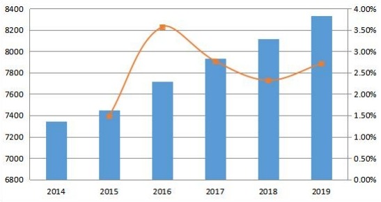 2014-2019年欧洲变压器多溶解气体分析仪的销售量和增长率(单位) 2014-2019年欧洲变压器多溶解气体分析仪的销售量和增长率(单位)