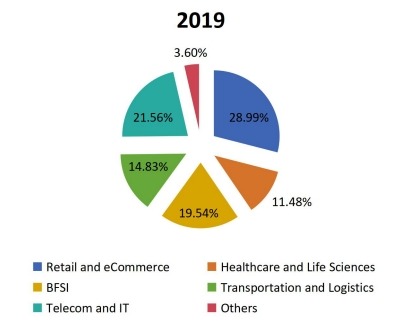 2019年全球合成数据软件消费市场份额(按应用) 2019年全球合成数据软件消费市场份额(按应用)