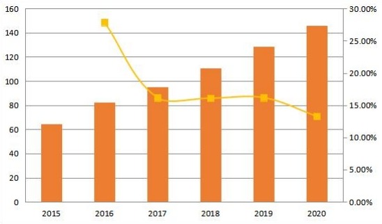 北美合成数据软件销售收入和增长率（2015-2020年）（百万美元）