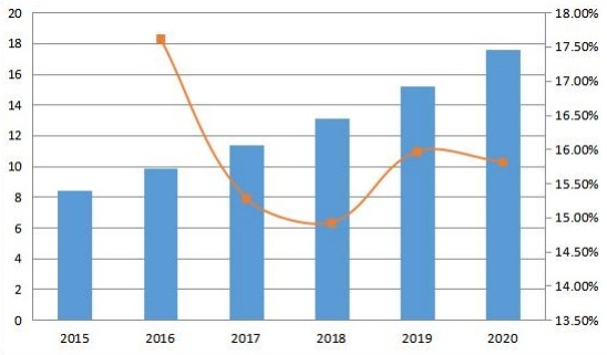 中南美洲合成数据软件销售收入及增长率（百万美元）