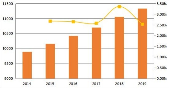 2014-2019年北美变压器多溶解气体分析仪的销售量和增长率(单位) 2014-2019年北美变压器多溶解气体分析仪的销售量和增长率(单位)