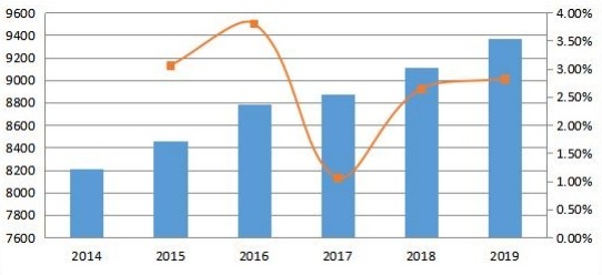 2014-2019年亚太地区变压器多溶解气体分析仪的销售量和增长率(单位) 2014-2019年亚太地区变压器多溶解气体分析仪的销售量和增长率(单位)