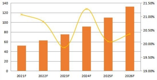 2021-2026年亚太地区合成数据软件销售收入预测(百万美元) 2021-2026年亚太地区合成数据软件销售收入预测(百万美元)