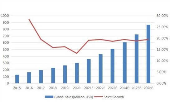 2015-2026年全球合成数据软件收入（百万美元）