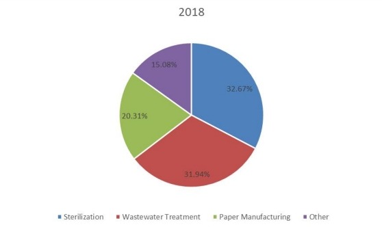2018年全球稳定二氧化氯销售市场份额(%)(按应用) 2018年全球稳定二氧化氯销售市场份额(%)(按应用)