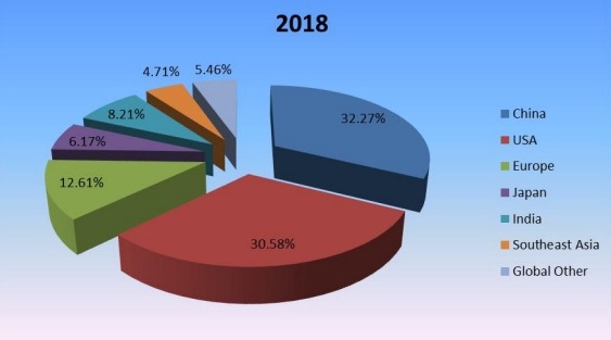 2018年按地区划分的全球稳定二氧化氯生产市场份额(%) 2018年按地区划分的全球稳定二氧化氯生产市场份额(%)