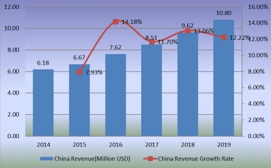 中国苯乙烯-马来酸酐共聚物收入（百万美元）和增长率（2014-2019）