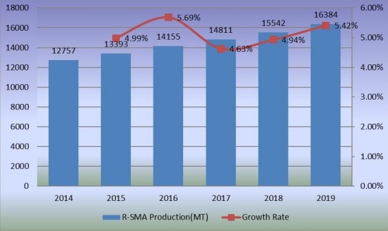 产量(公吨)和增长率(2014-2019年) 产量(公吨)和增长率(2014-2019年)