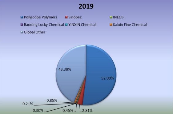2019年全球苯乙烯-马来酸酐共聚物生产市场份额(%)制造商比较 2019年全球苯乙烯-马来酸酐共聚物生产市场份额(%)制造商比较