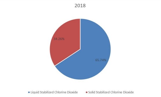 2018年按类型划分的全球稳定二氧化氯生产市场份额(%) 2018年按类型划分的全球稳定二氧化氯生产市场份额(%)