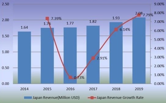 日本苯乙烯-马来酸酐共聚物收入（百万美元）和增长率（2014-2019年）
