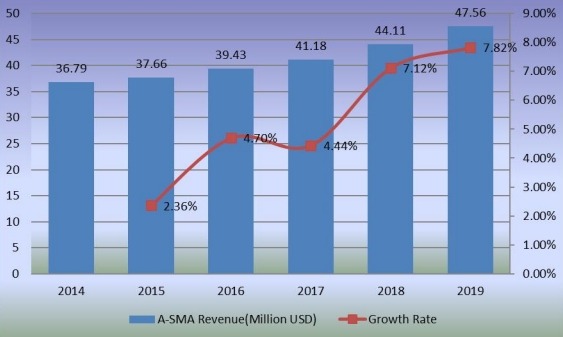收入(百万美元)和增长率(2014-2019年) 收入(百万美元)和增长率(2014-2019年)