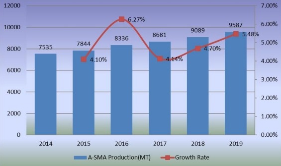 产量(公吨)和增长率(2014-2019年) 产量(公吨)和增长率(2014-2019年)