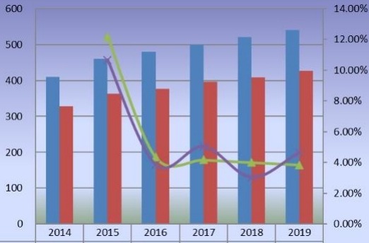 日本苯乙烯-马来酸酐共聚物产量(公吨)和增长率(2014-2019) 日本苯乙烯-马来酸酐共聚物产量(公吨)和增长率(2014-2019)