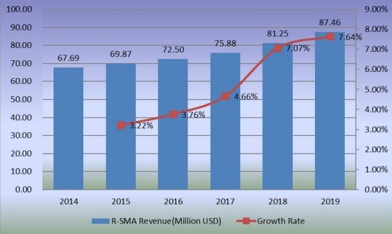 收入(百万美元)和增长率(2014-2019年) 收入(百万美元)和增长率(2014-2019年)