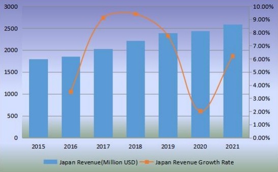 日本沙发收入（百万美元）和增长率（2015-2020）