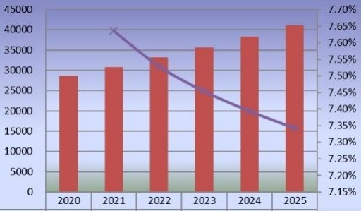 2020-2025年美国二氧化氯产量（公吨）和增长率