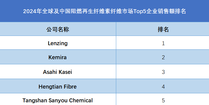 全球阻燃再生纤维素纤维行业排行榜