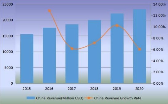 2015-2020年中国沙发收入（百万美元）及增长率