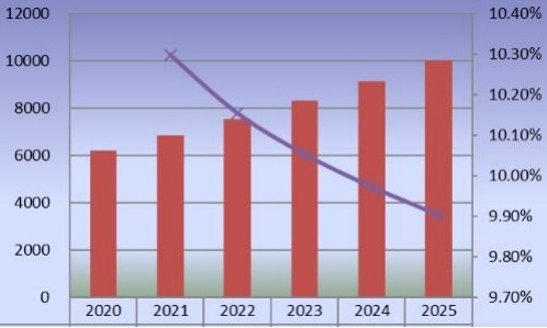 日本2020-2025年二氧化氯产量（公吨）和增长率