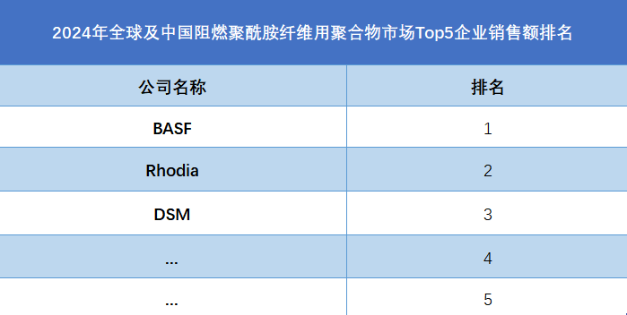 全球阻燃聚酰胺纤维用聚合物行业排行榜