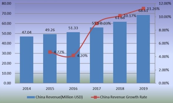 2014-2019年中国稳定二氧化氯收入（百万美元）和增长率