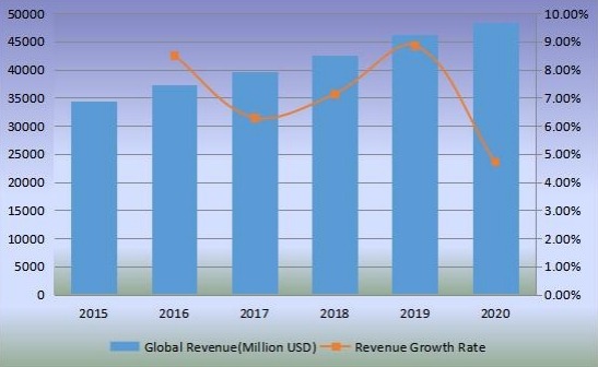2015-2020年全球沙发收入（百万美元）和增长率