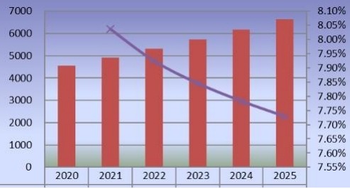 2020-2025年东南亚二氧化氯产量（公吨）和增长率