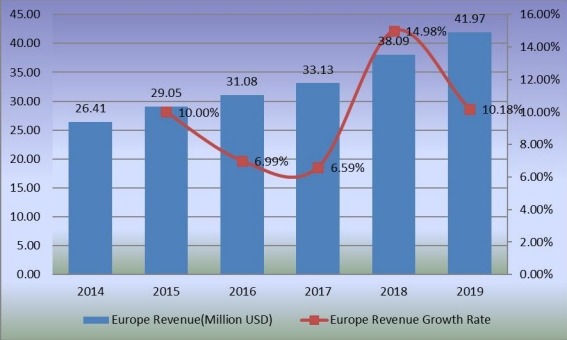 2014-2019年欧洲稳定二氧化氯收入（百万美元）和增长率
