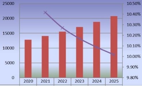 2020-2025年欧洲二氧化氯产量（公吨）和增长率