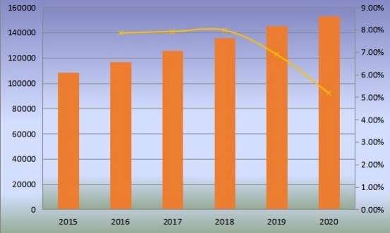 2015-2020年全球沙发产量（千台）和增长率