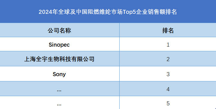 全球及中国阻燃维纶市场Top5企业营收排名