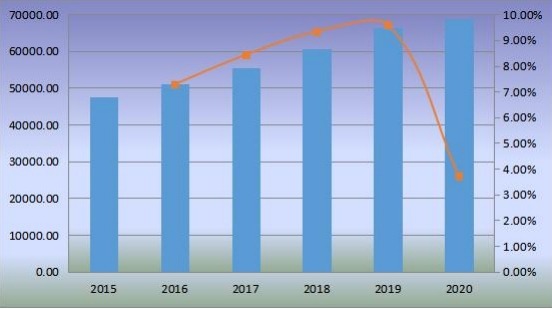 2015-2020年全球沙发销售额（百万美元）和增长率