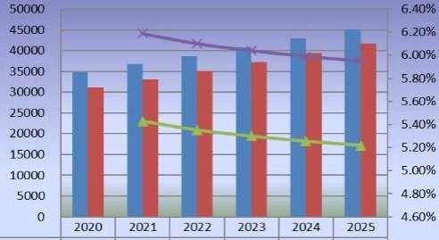 2020-2025年中国二氧化氯产量（公吨）和增长率