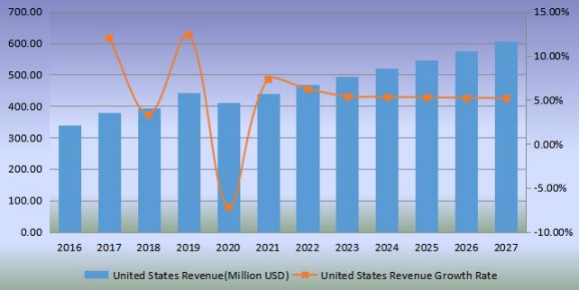 美国足球收入（百万美元）和增长率（2016-2027）
