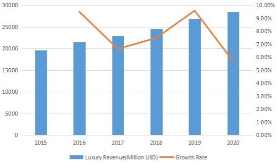 收入(百万美元)和增长率(2015-2020) 收入(百万美元)和增长率(2015-2020)