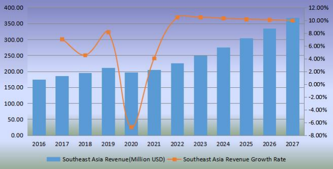 东南亚足球收入（百万美元）和增长率（2016-2027）
