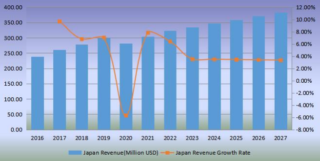 日本足球收入（百万美元）和增长率（2016-2027）